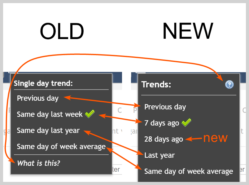Big update for trends and graphs!
