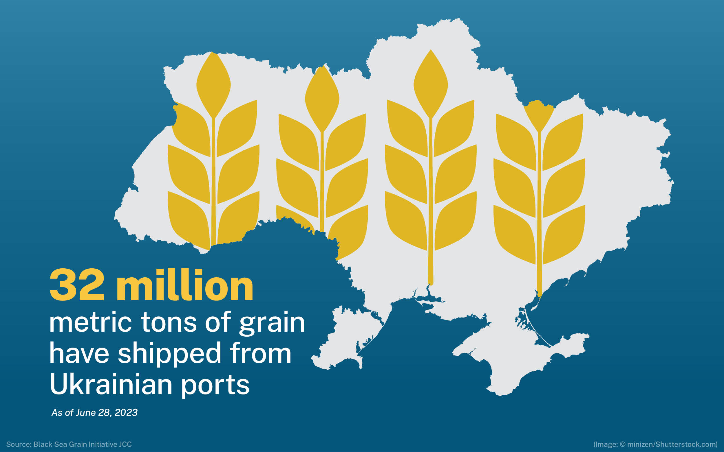 Graphic with depictions of wheat grains in map of Ukraine with text on grain shipped from Ukrainian ports (State Dept./M. Gregory. Image: © minizen/Shutterstock.com)